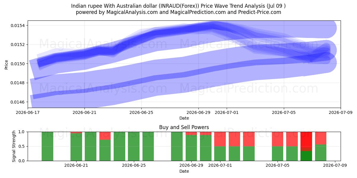  Roupie indienne Avec dollar australien (INRAUD(Forex)) Support and Resistance area (08 Jul) 