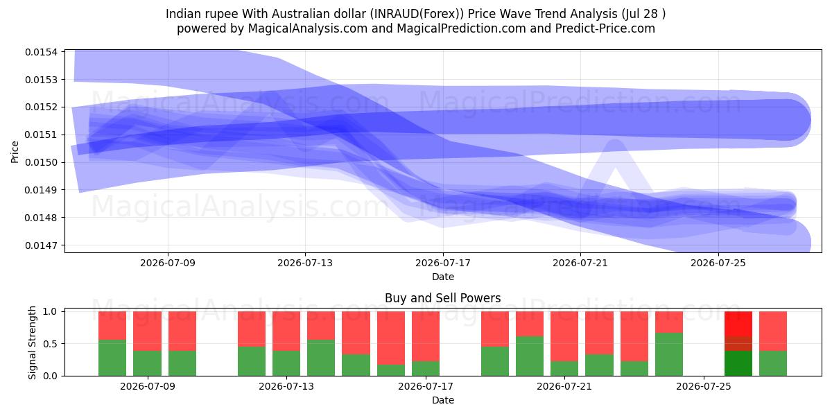  Indisk rupi med australske dollar (INRAUD(Forex)) Support and Resistance area (27 Jul) 