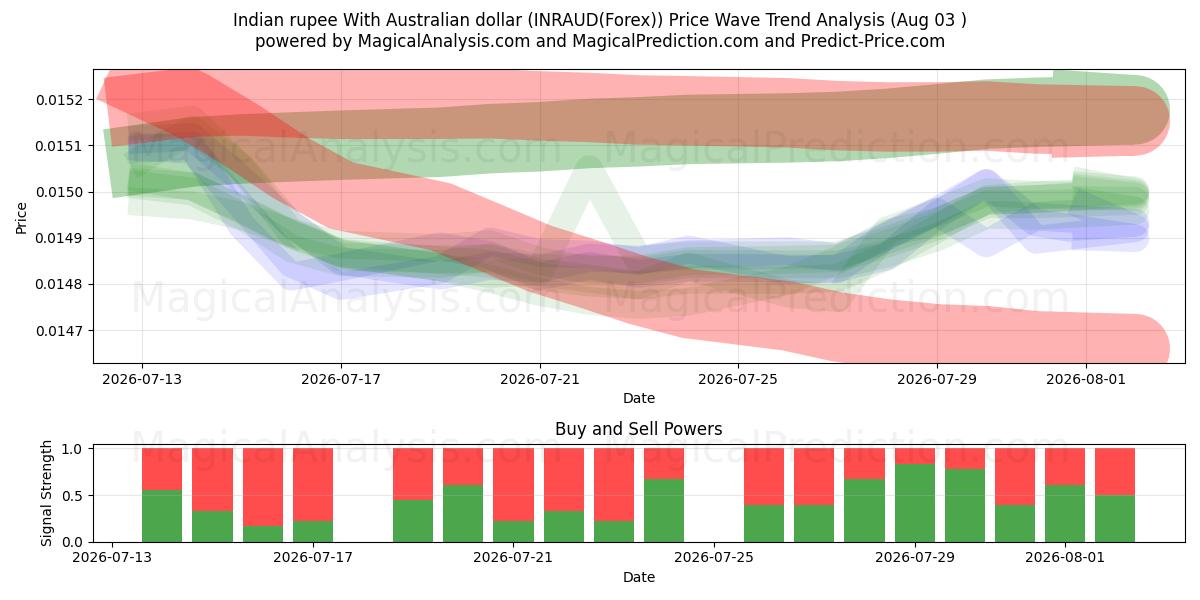  Roupie indienne Avec dollar australien (INRAUD(Forex)) Support and Resistance area (02 Aug) 