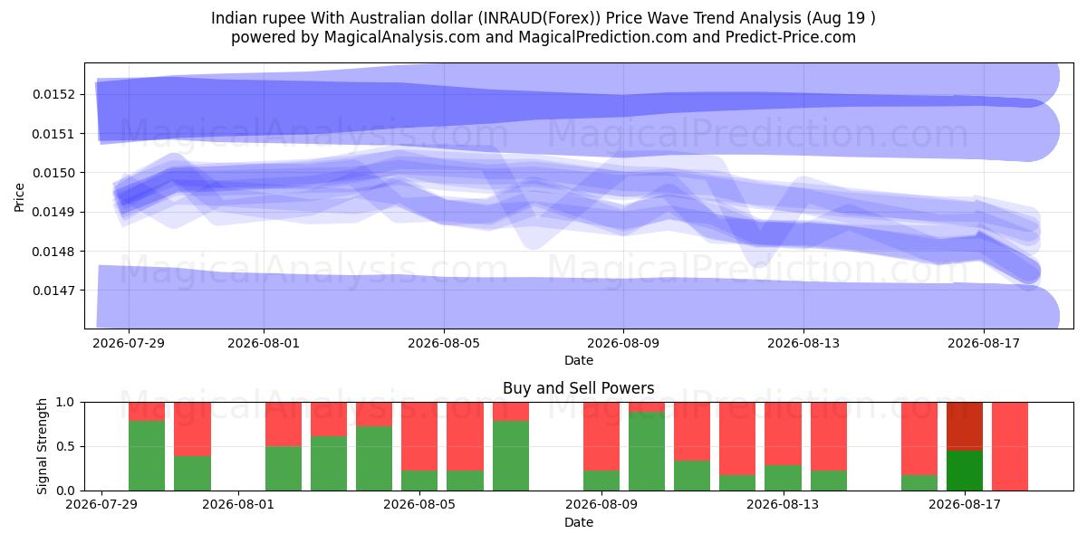  Indian rupee With Australian dollar (INRAUD(Forex)) Support and Resistance area (18 Aug) 