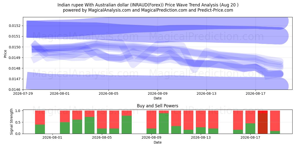  Indisk rupee med australske dollar (INRAUD(Forex)) Support and Resistance area (19 Aug) 