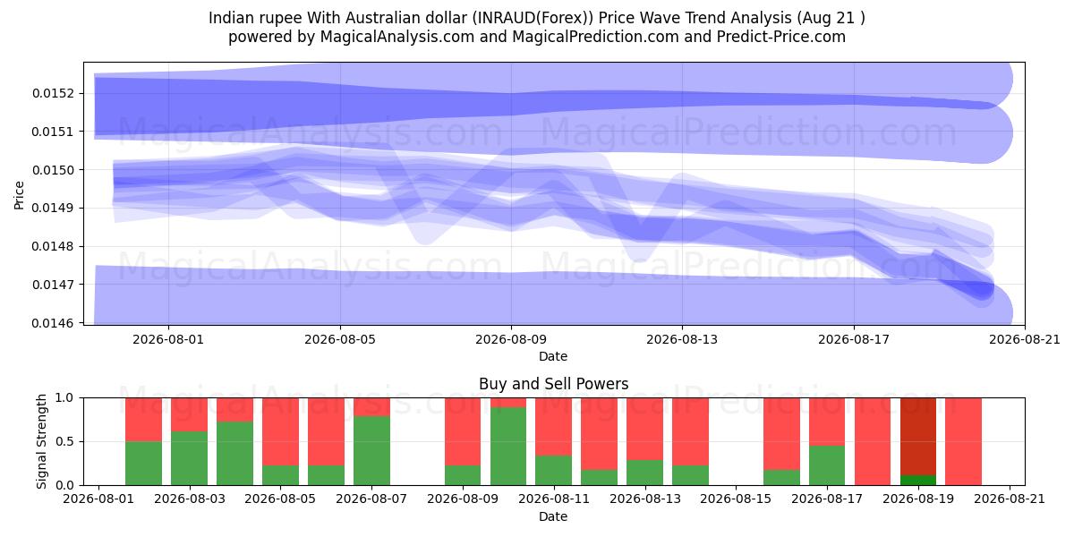  インドルピーとオーストラリアドル (INRAUD(Forex)) Support and Resistance area (20 Aug) 