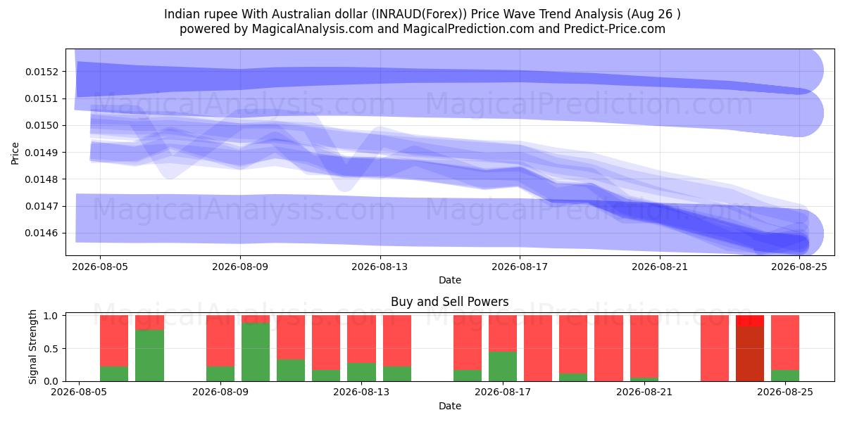  Roupie indienne Avec dollar australien (INRAUD(Forex)) Support and Resistance area (25 Aug) 