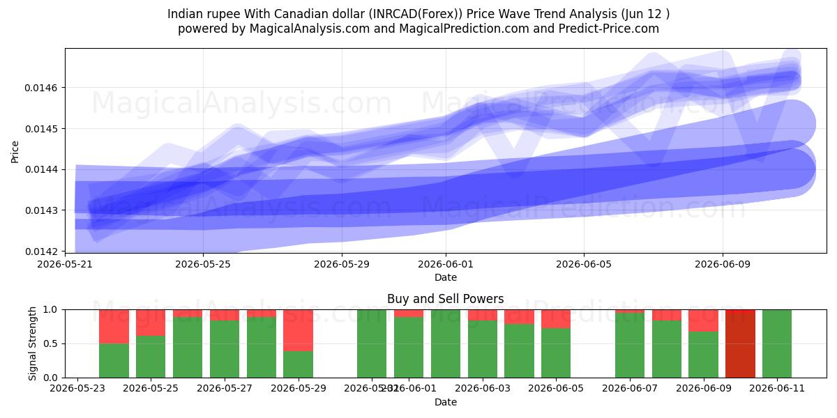  Rupia indiana com dólar canadense (INRCAD(Forex)) Support and Resistance area (31 May) 