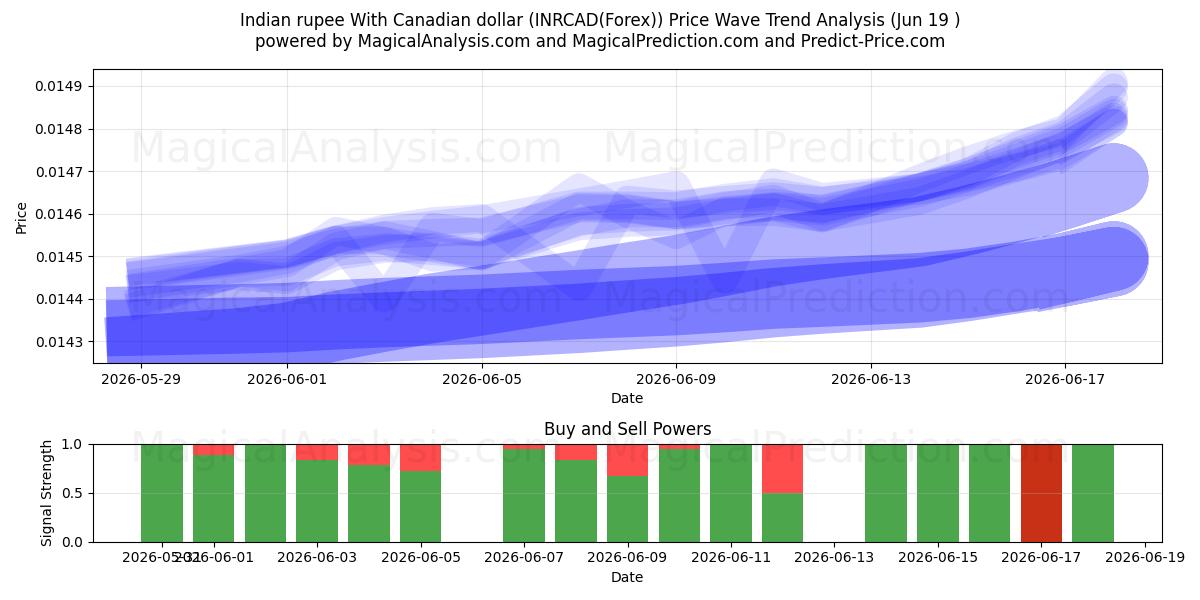  Indische Rupie mit kanadischem Dollar (INRCAD(Forex)) Support and Resistance area (18 Jun) 