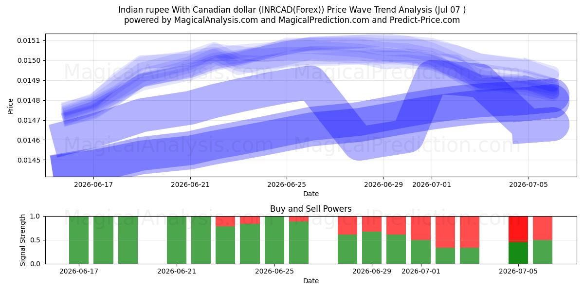  rupia india con dólar canadiense (INRCAD(Forex)) Support and Resistance area (06 Jul) 
