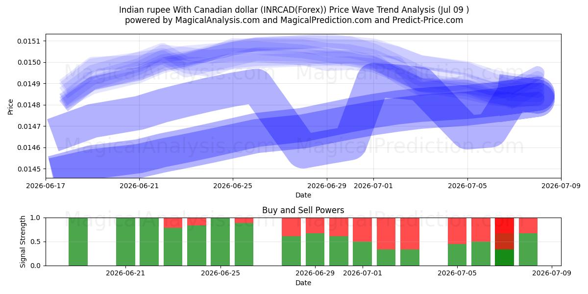  Indisk rupee med canadiske dollar (INRCAD(Forex)) Support and Resistance area (08 Jul) 