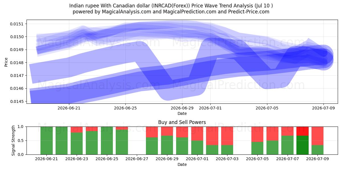  Indian rupee With Canadian dollar (INRCAD(Forex)) Support and Resistance area (09 Jul) 