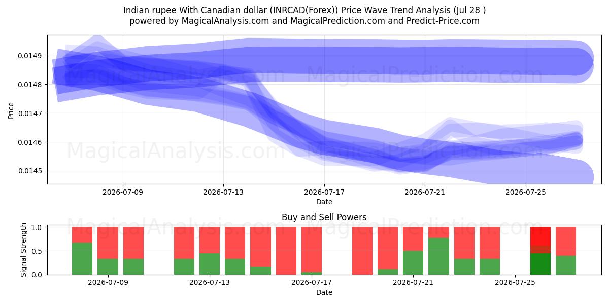  インドルピー カナダドルの場合 (INRCAD(Forex)) Support and Resistance area (27 Jul) 