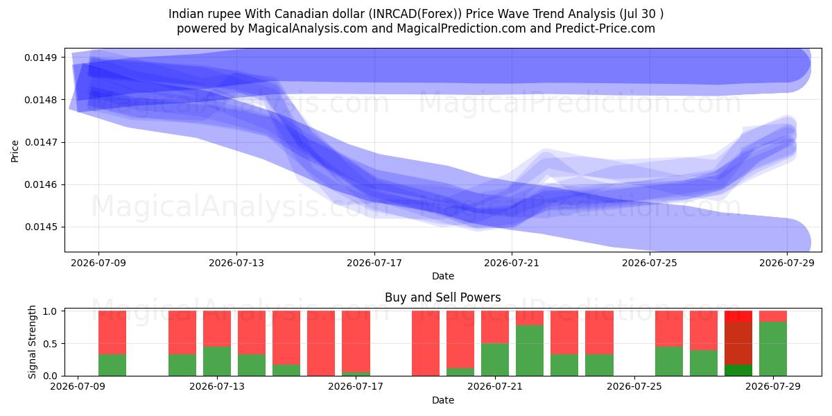  Indische Rupie mit kanadischem Dollar (INRCAD(Forex)) Support and Resistance area (29 Jul) 