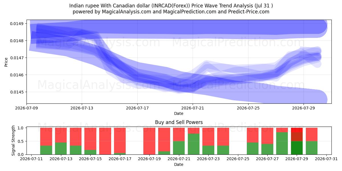  Indian rupee With Canadian dollar (INRCAD(Forex)) Support and Resistance area (30 Jul) 