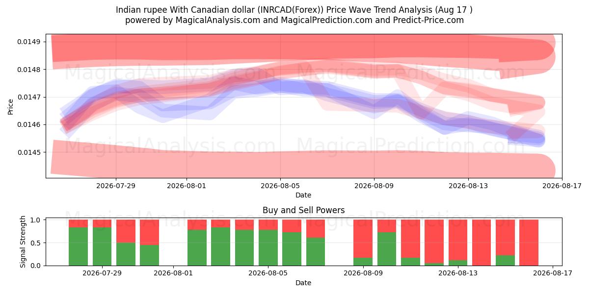 rupia india con dólar canadiense (INRCAD(Forex)) Support and Resistance area (16 Aug) 