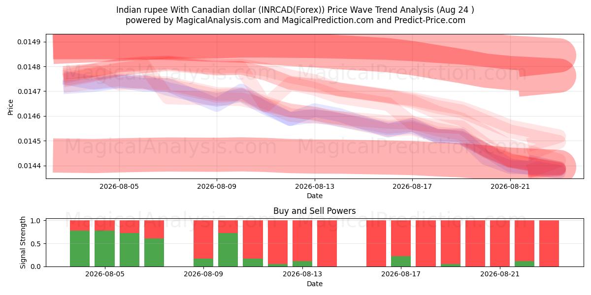 الروبية الهندية مع الدولار الكندي (INRCAD(Forex)) Support and Resistance area (23 Aug) 