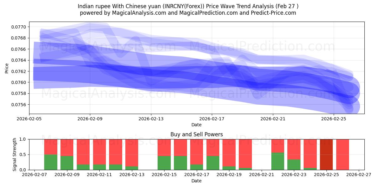  Indisk rupier med kinesiska yuan (INRCNY(Forex)) Support and Resistance area (26 Feb) 