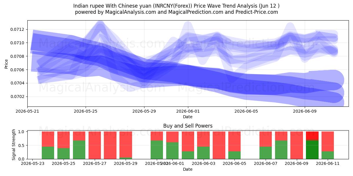  भारतीय रुपया चीनी युआन के साथ (INRCNY(Forex)) Support and Resistance area (11 Jun) 