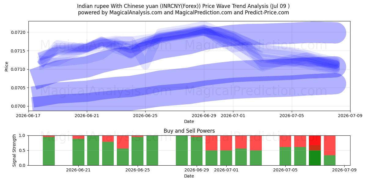 Rupia indiana com yuan chinês (INRCNY(Forex)) Support and Resistance area (08 Jul) 