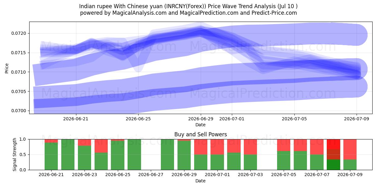  Hindistan rupisi Çin yuanı ile (INRCNY(Forex)) Support and Resistance area (09 Jul) 
