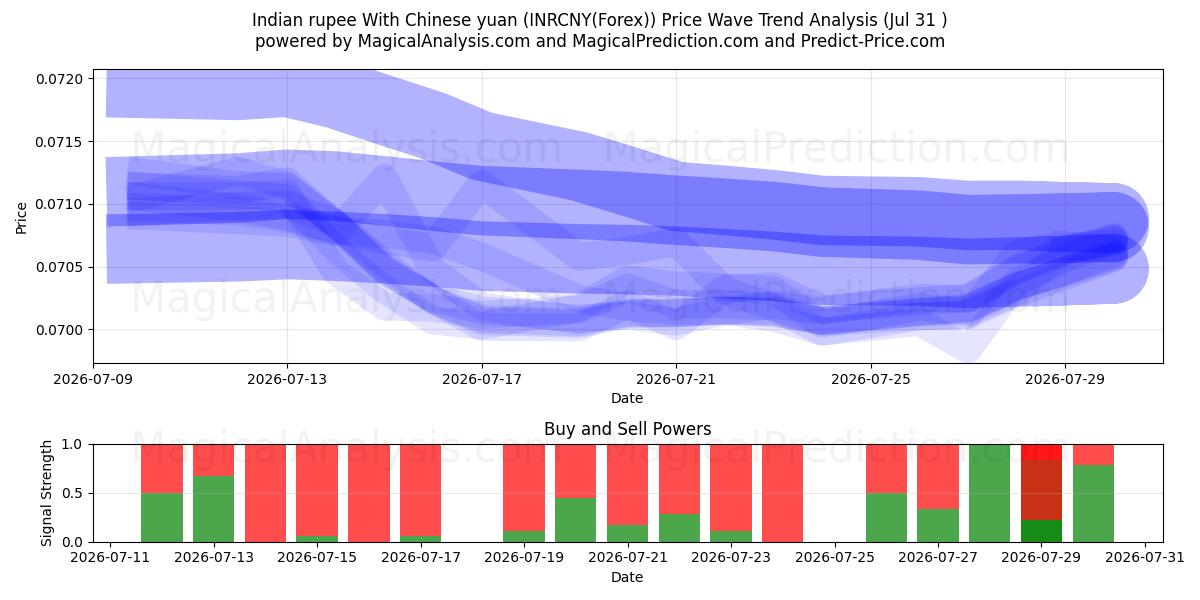  Indian rupee With Chinese yuan (INRCNY(Forex)) Support and Resistance area (30 Jul) 
