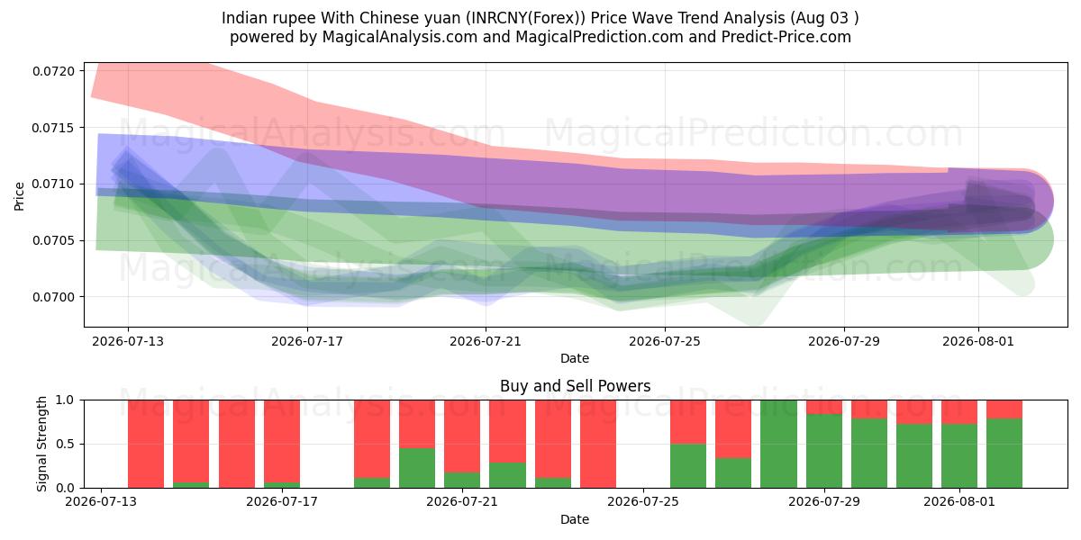  Rupia india Con yuan chino (INRCNY(Forex)) Support and Resistance area (02 Aug) 