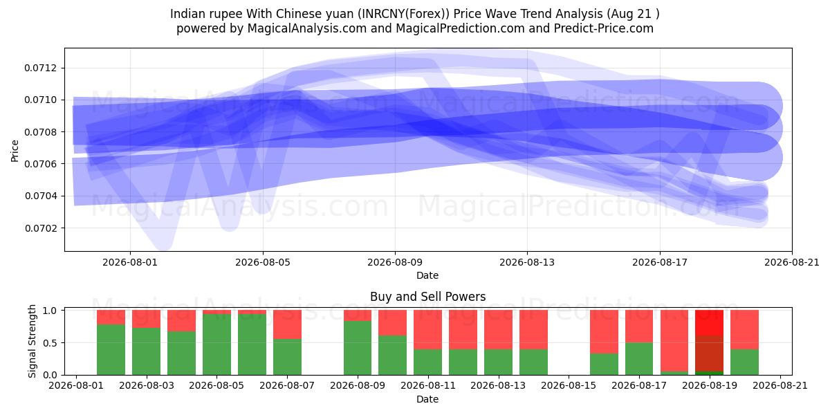  Indian rupee With Chinese yuan (INRCNY(Forex)) Support and Resistance area (19 Aug) 
