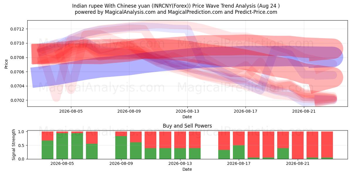  Indisk rupier med kinesiska yuan (INRCNY(Forex)) Support and Resistance area (23 Aug) 