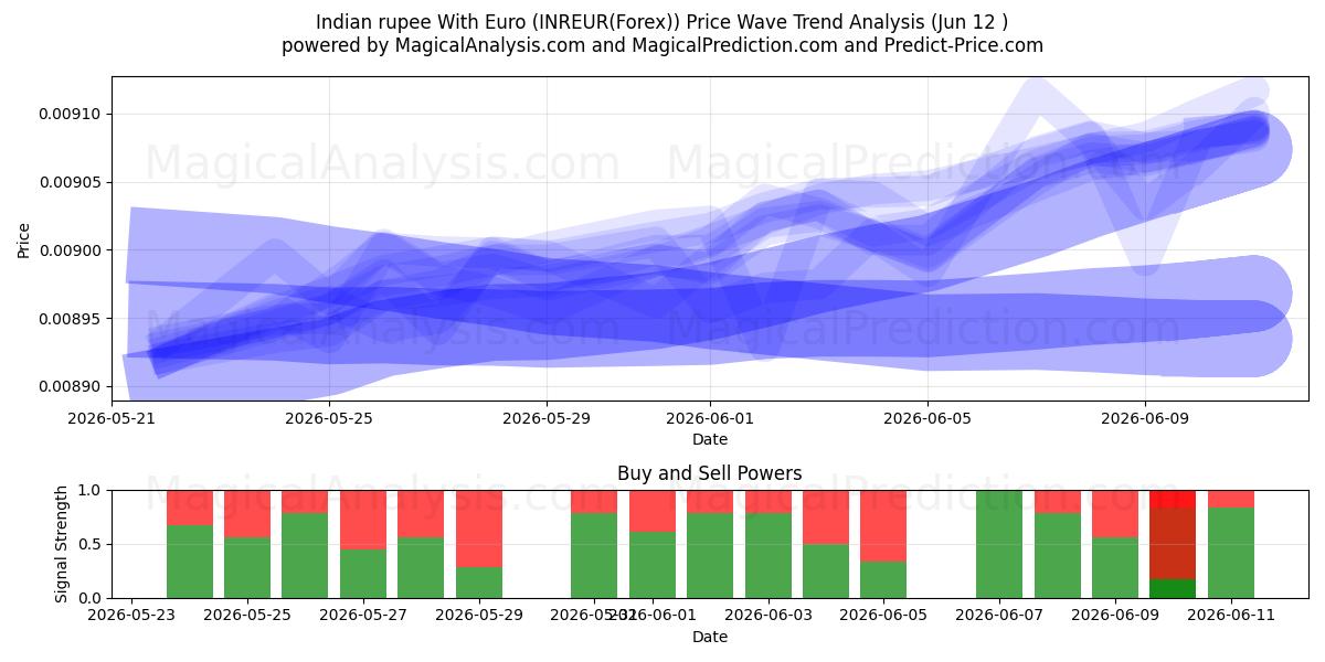  Indische Rupie mit Euro (INREUR(Forex)) Support and Resistance area (11 Jun) 