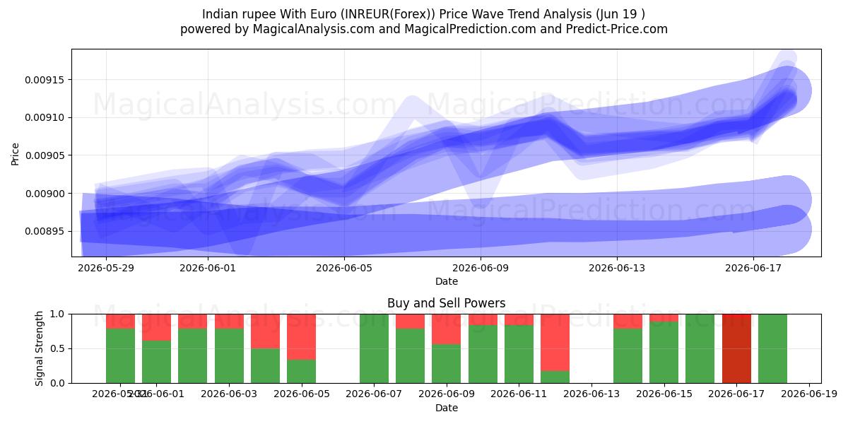  Indisk rupee med euro (INREUR(Forex)) Support and Resistance area (18 Jun) 