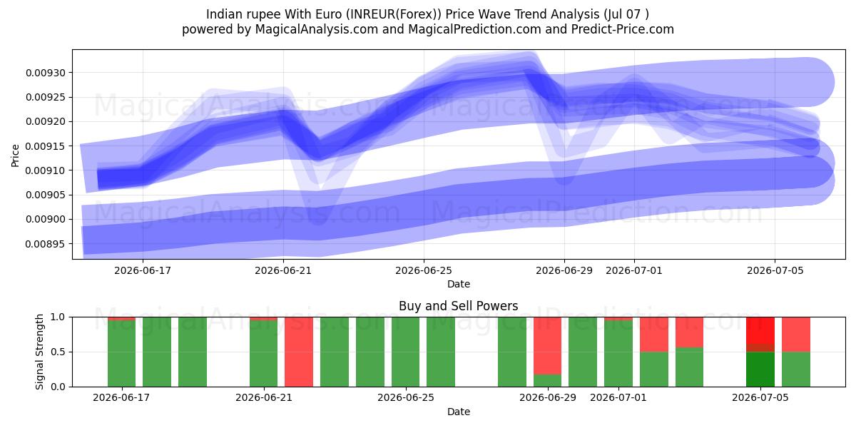  Indische Rupie mit Euro (INREUR(Forex)) Support and Resistance area (06 Jul) 