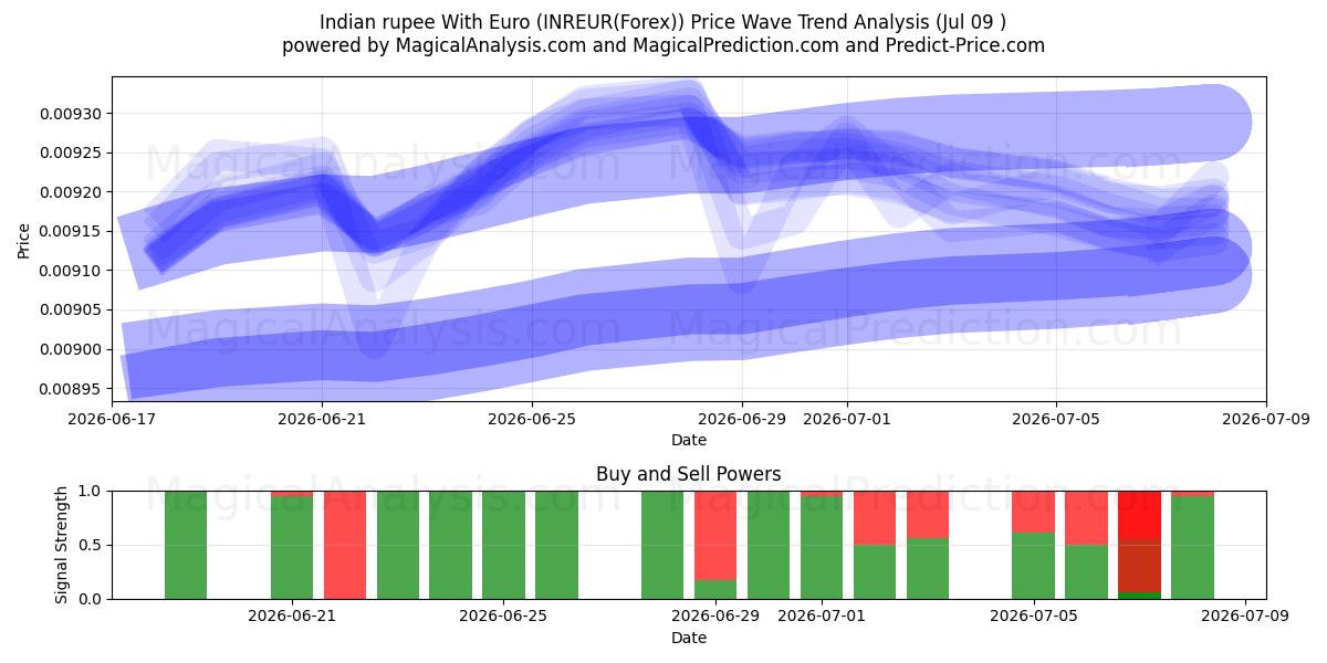  روپیه هند با یورو (INREUR(Forex)) Support and Resistance area (08 Jul) 