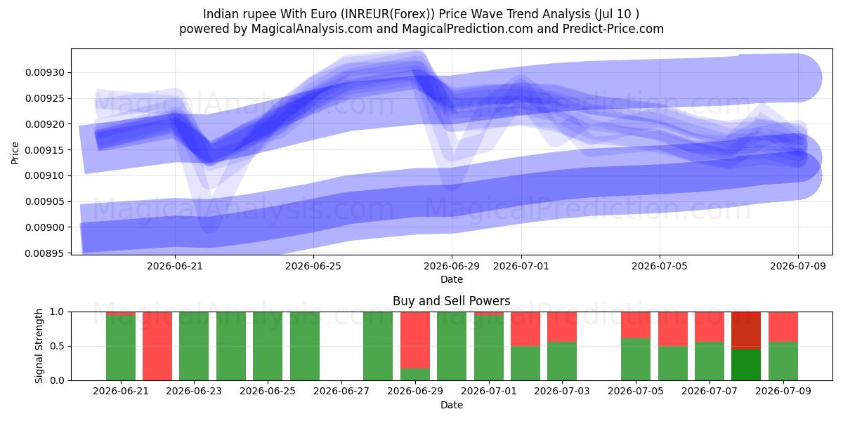  Rupia indiana con l'euro (INREUR(Forex)) Support and Resistance area (09 Jul) 