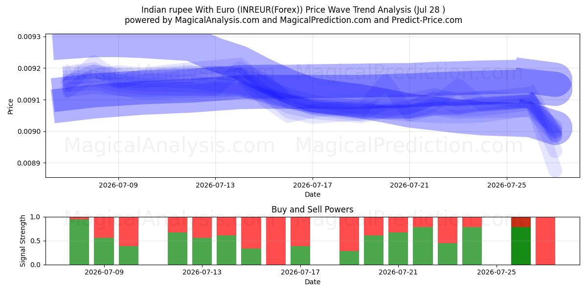  インドルピーとユーロ (INREUR(Forex)) Support and Resistance area (27 Jul) 