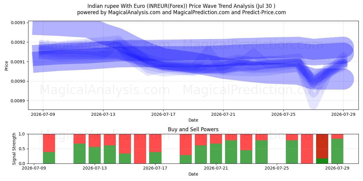  Rupia indiana con l'euro (INREUR(Forex)) Support and Resistance area (29 Jul) 
