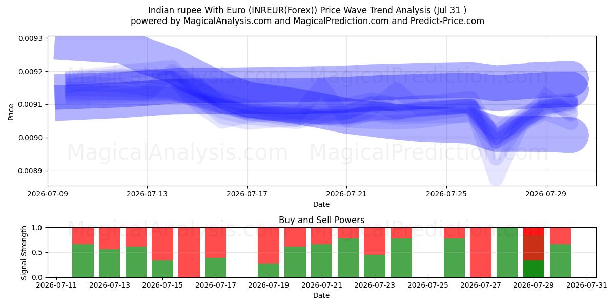  روپیه هند با یورو (INREUR(Forex)) Support and Resistance area (30 Jul) 