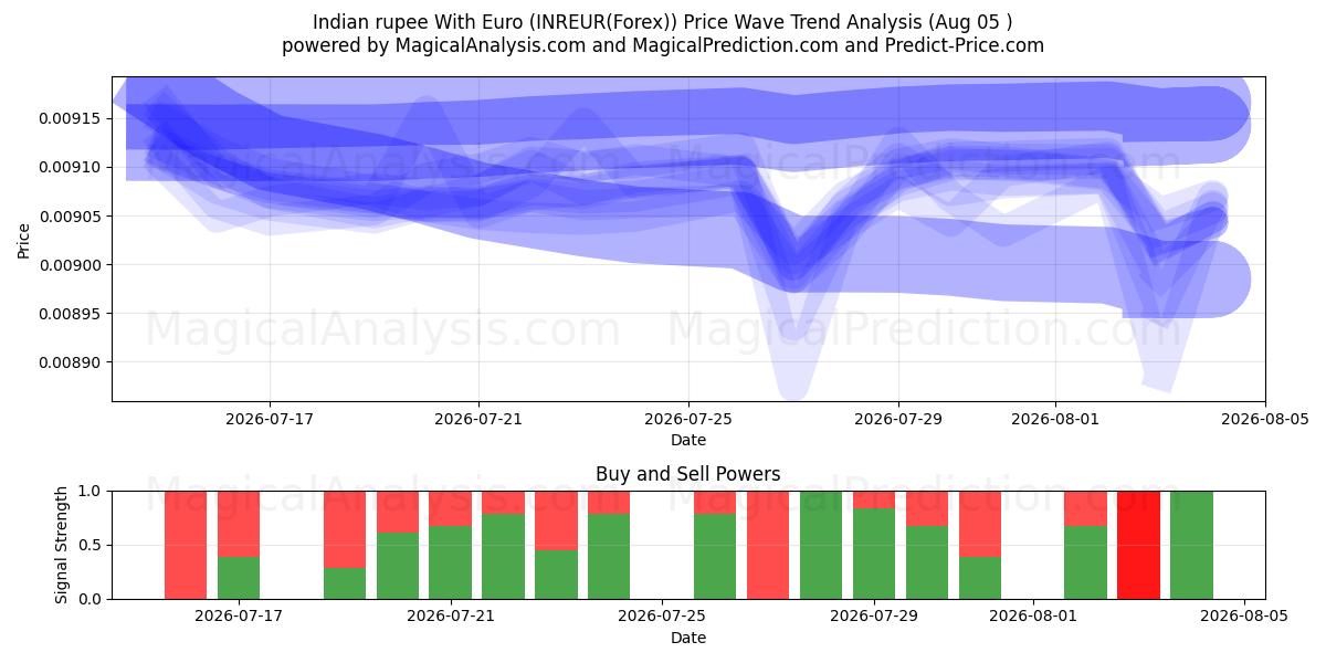  Indisk rupee med euro (INREUR(Forex)) Support and Resistance area (02 Aug) 