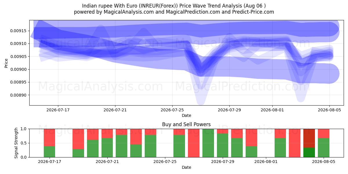  Roupie indienne avec euro (INREUR(Forex)) Support and Resistance area (05 Aug) 