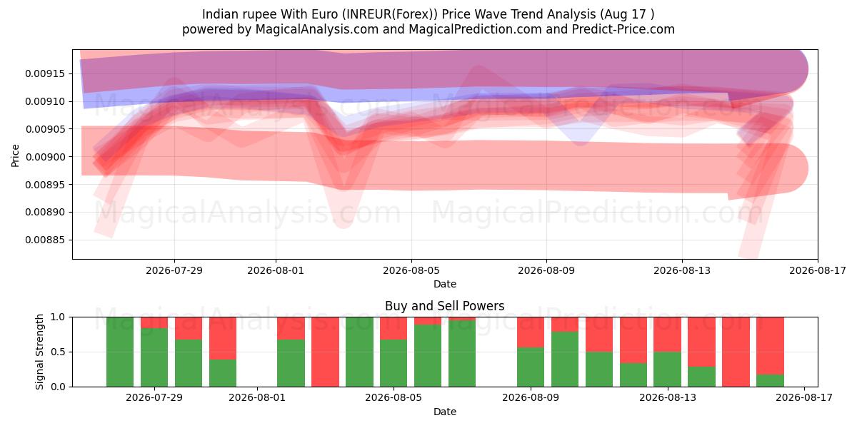  Intian rupia Euron kanssa (INREUR(Forex)) Support and Resistance area (16 Aug) 