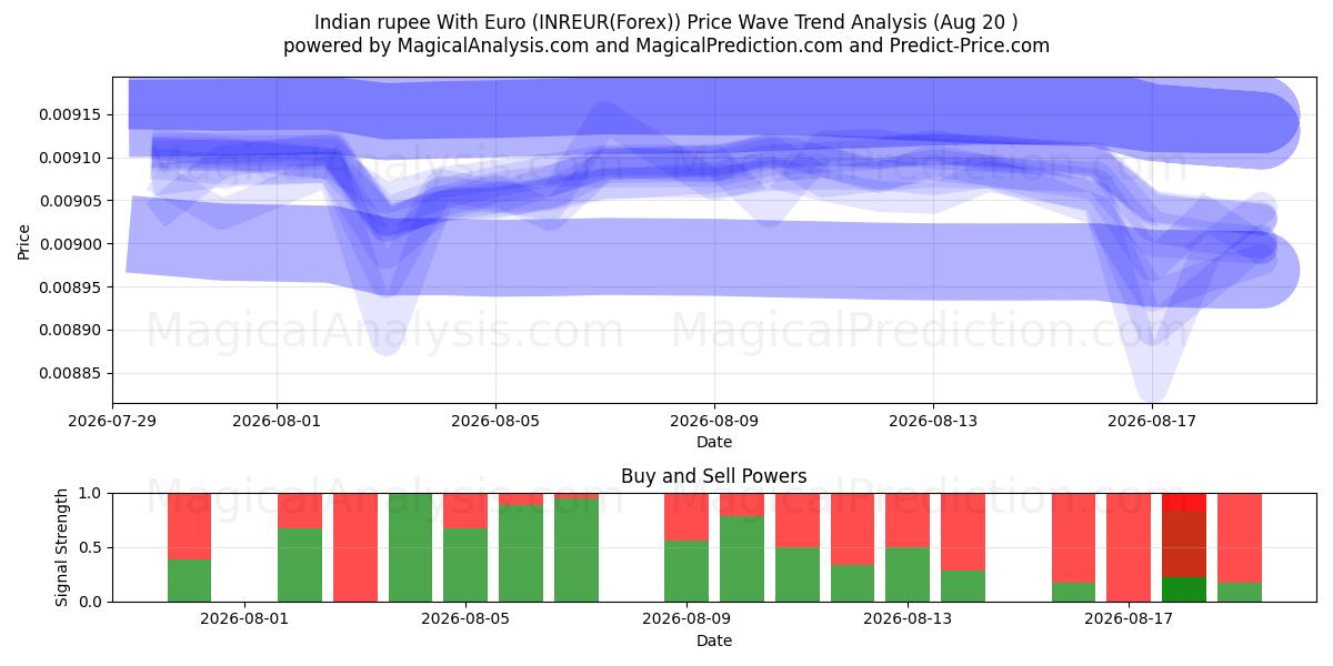  インドルピーとユーロ (INREUR(Forex)) Support and Resistance area (19 Aug) 