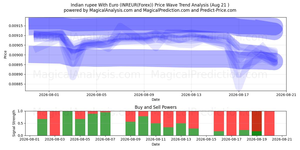  यूरो के साथ भारतीय रुपया (INREUR(Forex)) Support and Resistance area (20 Aug) 