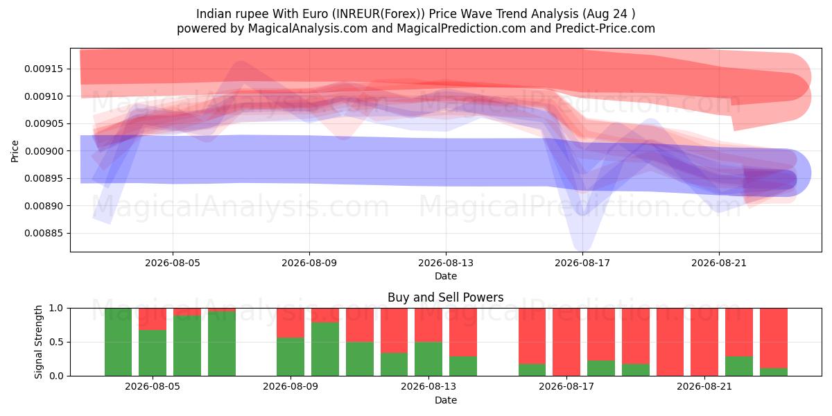  Indiase roepie met euro (INREUR(Forex)) Support and Resistance area (23 Aug) 