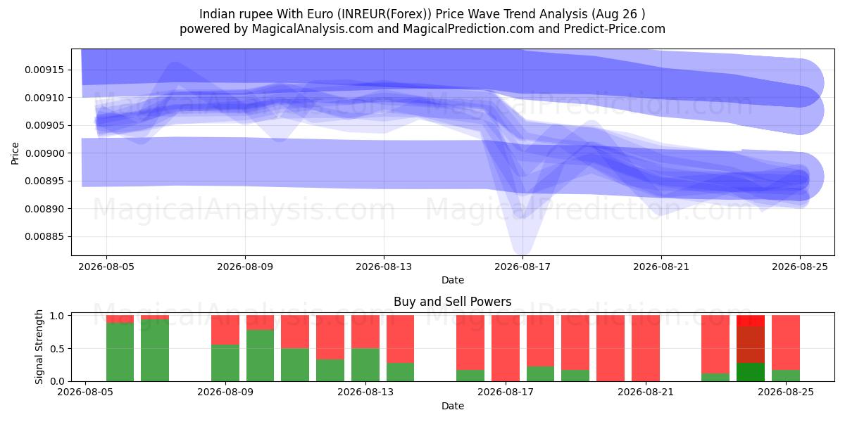  Indisk rupee med euro (INREUR(Forex)) Support and Resistance area (25 Aug) 