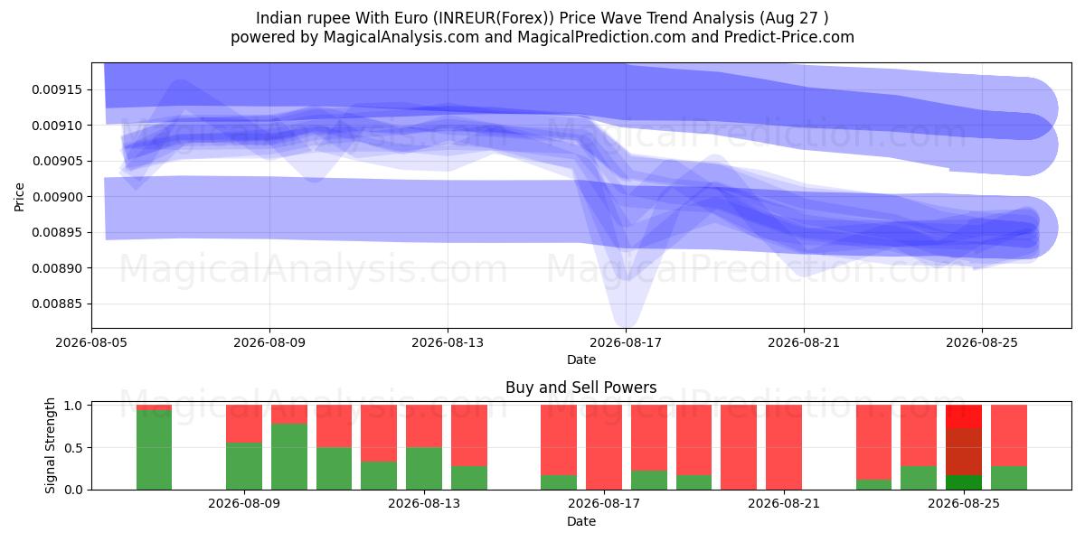  Roupie indienne avec euro (INREUR(Forex)) Support and Resistance area (26 Aug) 