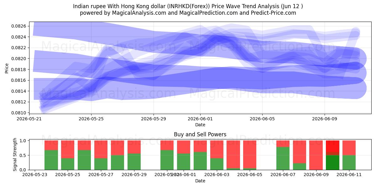  Hindistan rupisi Hong Kong doları ile (INRHKD(Forex)) Support and Resistance area (29 May) 