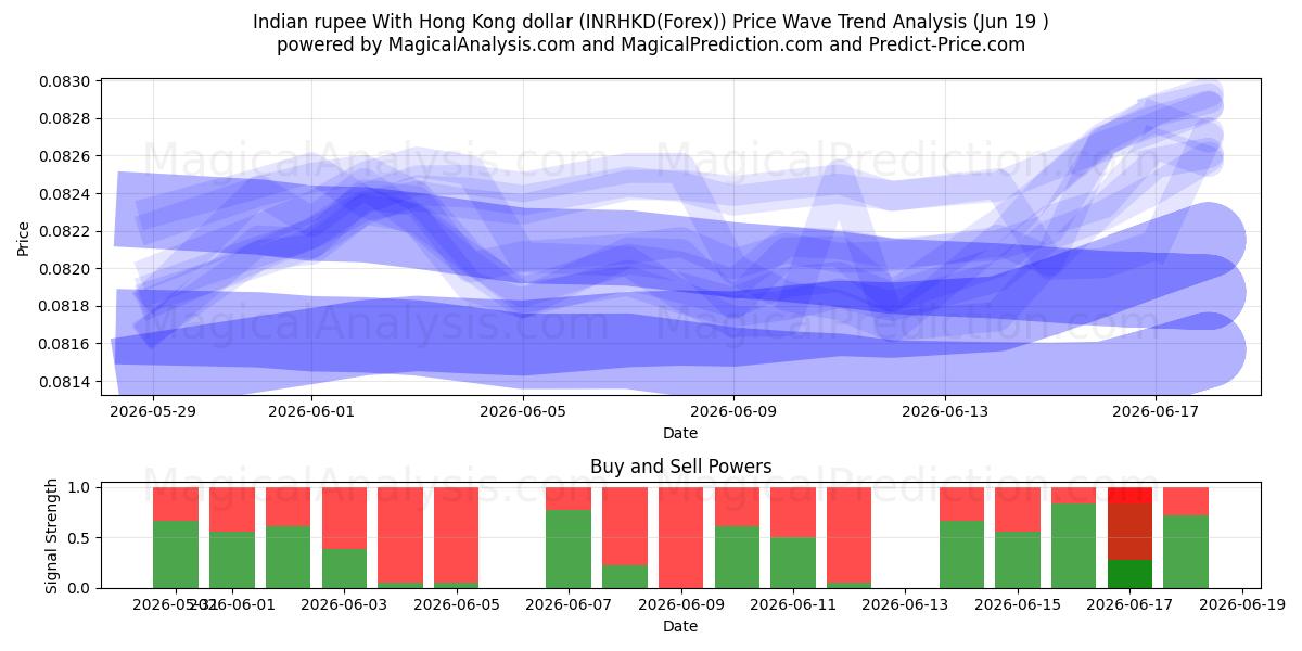  روپیه هند با دلار هنگ کنگ (INRHKD(Forex)) Support and Resistance area (18 Jun) 