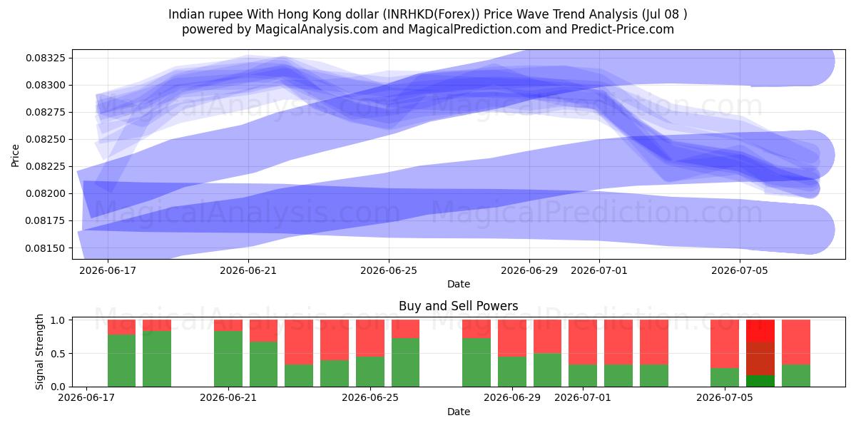  Hindistan rupisi Hong Kong doları ile (INRHKD(Forex)) Support and Resistance area (06 Jul) 