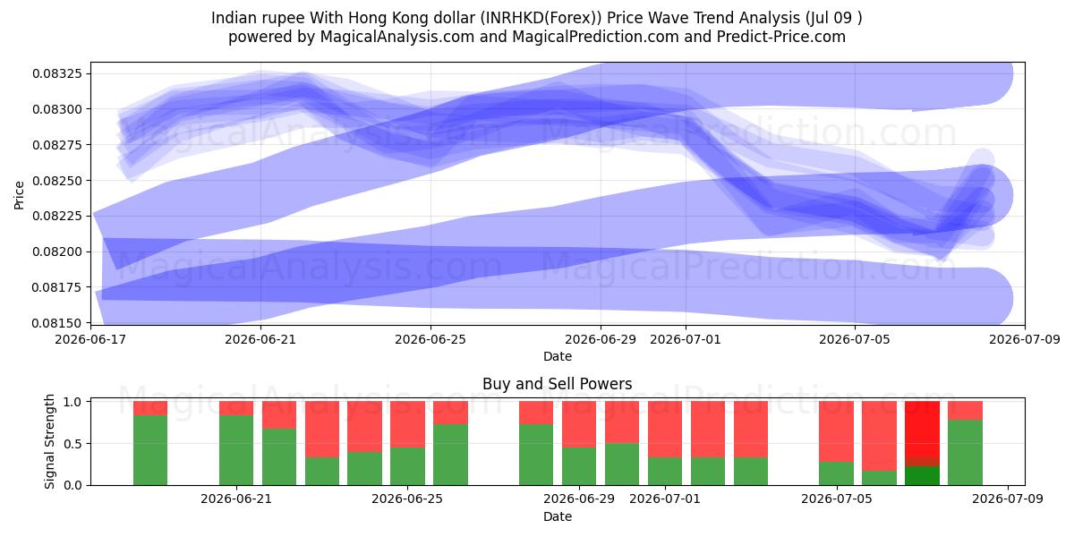  روپیه هند با دلار هنگ کنگ (INRHKD(Forex)) Support and Resistance area (08 Jul) 