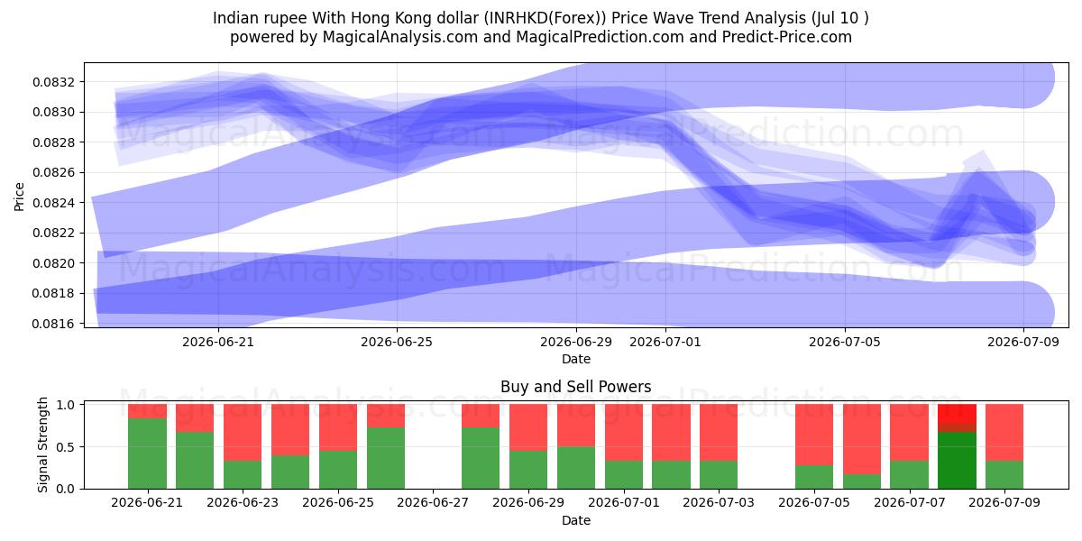  Indian rupee With Hong Kong dollar (INRHKD(Forex)) Support and Resistance area (09 Jul) 