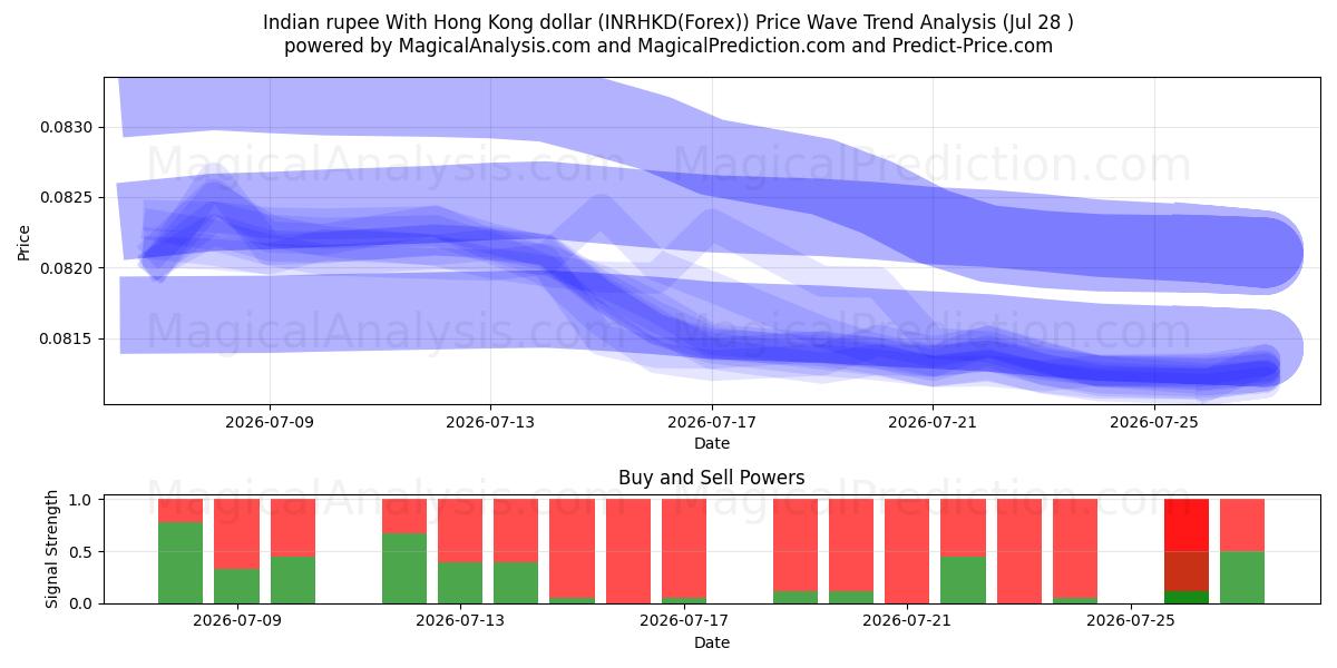  भारतीय रुपया हांगकांग डॉलर के साथ (INRHKD(Forex)) Support and Resistance area (27 Jul) 
