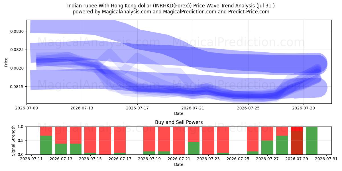  Indian rupee With Hong Kong dollar (INRHKD(Forex)) Support and Resistance area (30 Jul) 