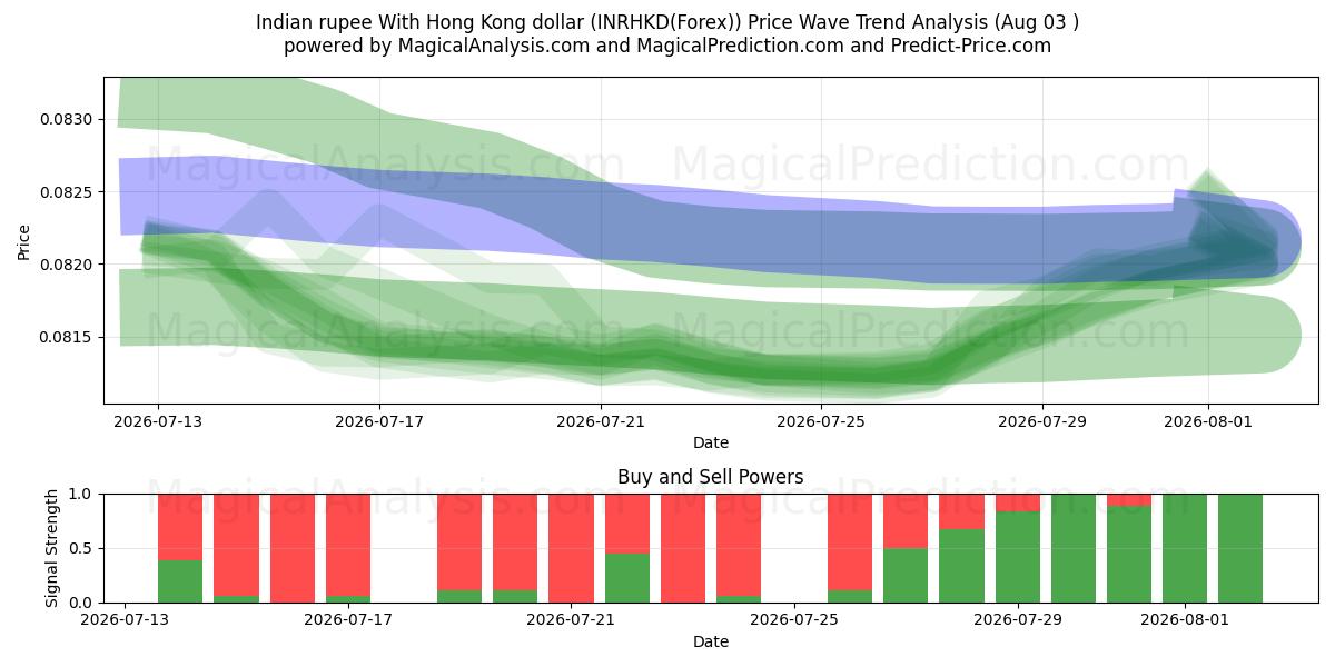  홍콩 달러와 인도 루피 (INRHKD(Forex)) Support and Resistance area (02 Aug) 