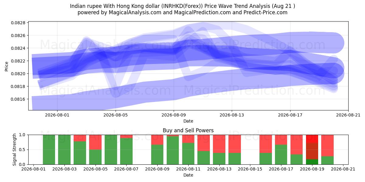  Indiase roepie met Hong Kong-dollar (INRHKD(Forex)) Support and Resistance area (20 Aug) 